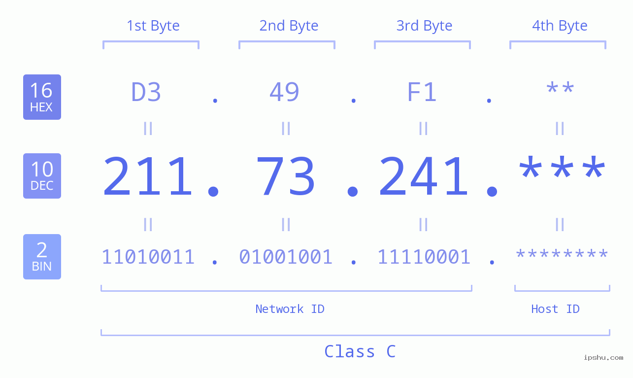 IP Address: 211.73.241 Data Structure Chart BIN DEC HEX IPv4: 211.73.241 Network Class, Net ID, Host ID