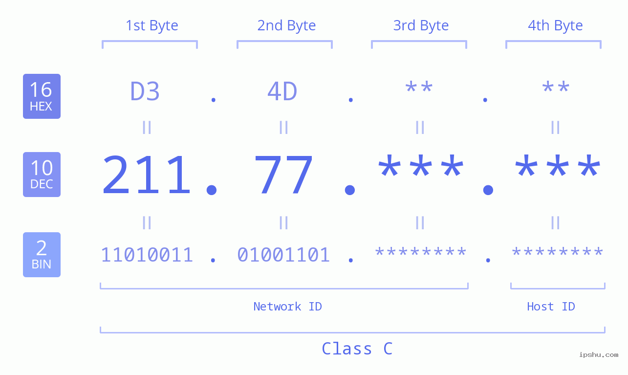 IPv4: 211.77 Network Class, Net ID, Host ID