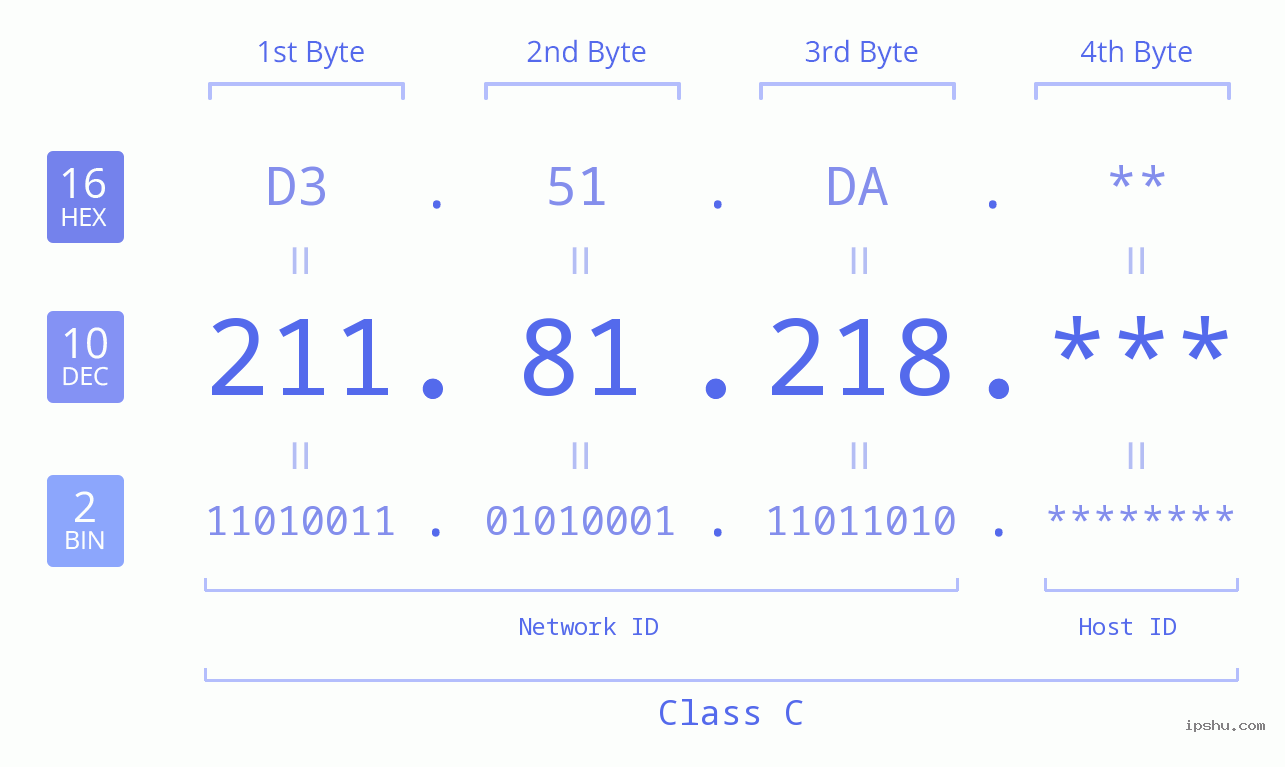 IP Address: 211.81.218 Data Structure Chart BIN DEC HEX IPv4: 211.81.218 Network Class, Net ID, Host ID