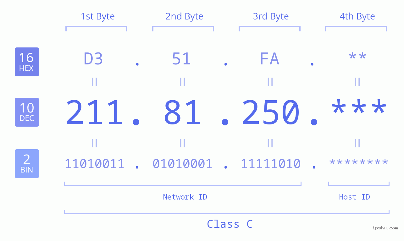 IP Address: 211.81.250 Data Structure Chart BIN DEC HEX IPv4: 211.81.250 Network Class, Net ID, Host ID