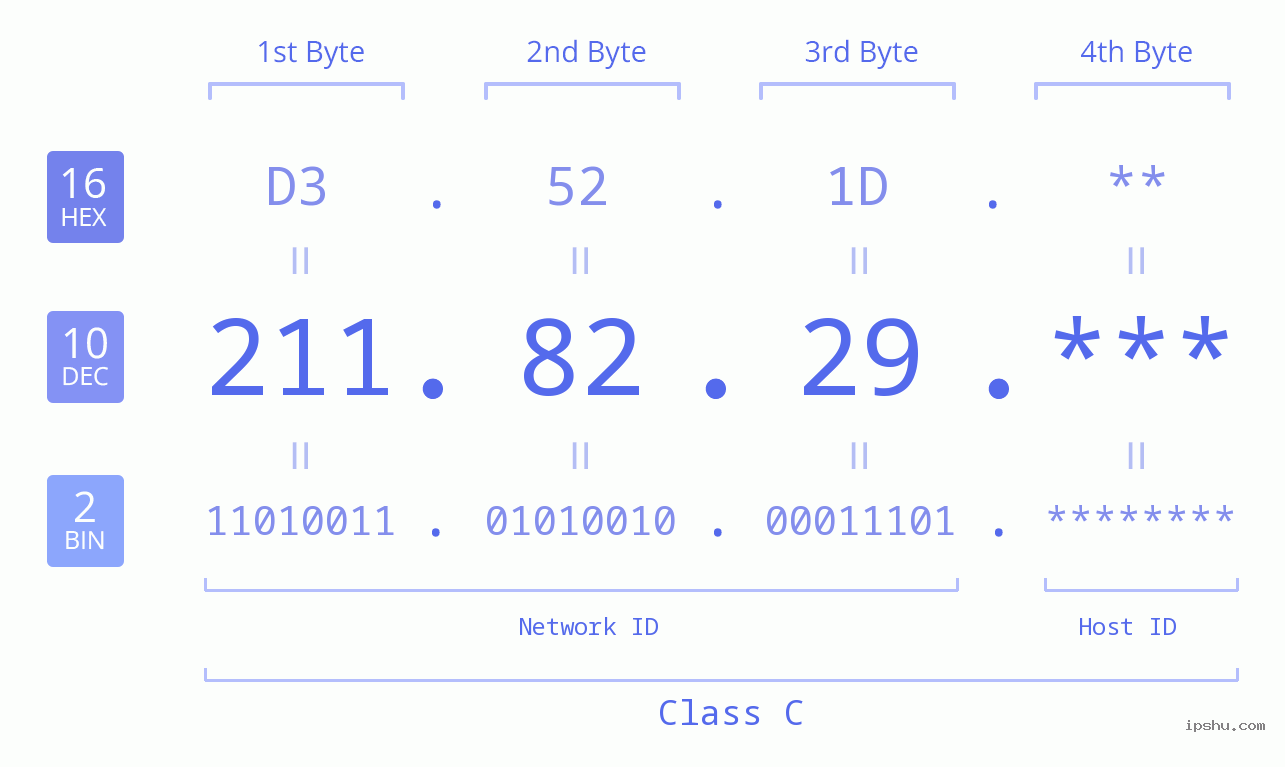 IP Address: 211.82.29 Data Structure Chart BIN DEC HEX IPv4: 211.82.29 Network Class, Net ID, Host ID