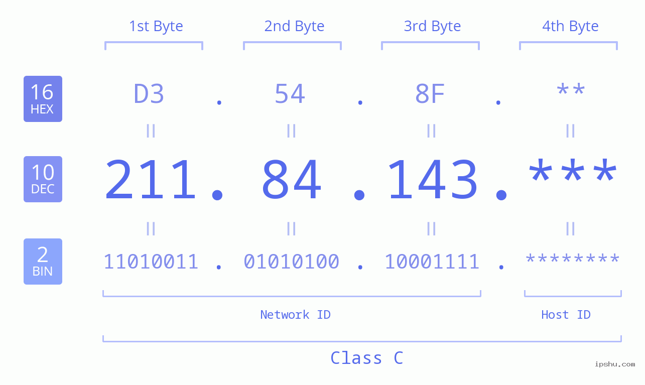 IP Address: 211.84.143 Data Structure Chart BIN DEC HEX IPv4: 211.84.143 Network Class, Net ID, Host ID