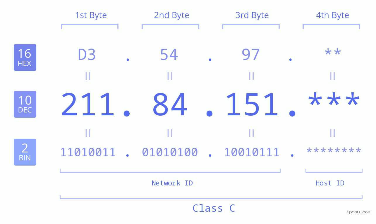 IP Address: 211.84.151 Data Structure Chart BIN DEC HEX IPv4: 211.84.151 Network Class, Net ID, Host ID