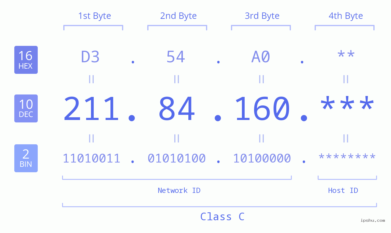 IP Address: 211.84.160 Data Structure Chart BIN DEC HEX IPv4: 211.84.160 Network Class, Net ID, Host ID