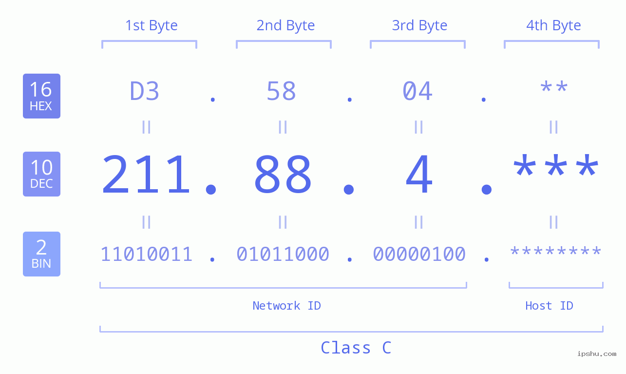 IP Address: 211.88.4 Data Structure Chart BIN DEC HEX IPv4: 211.88.4 Network Class, Net ID, Host ID