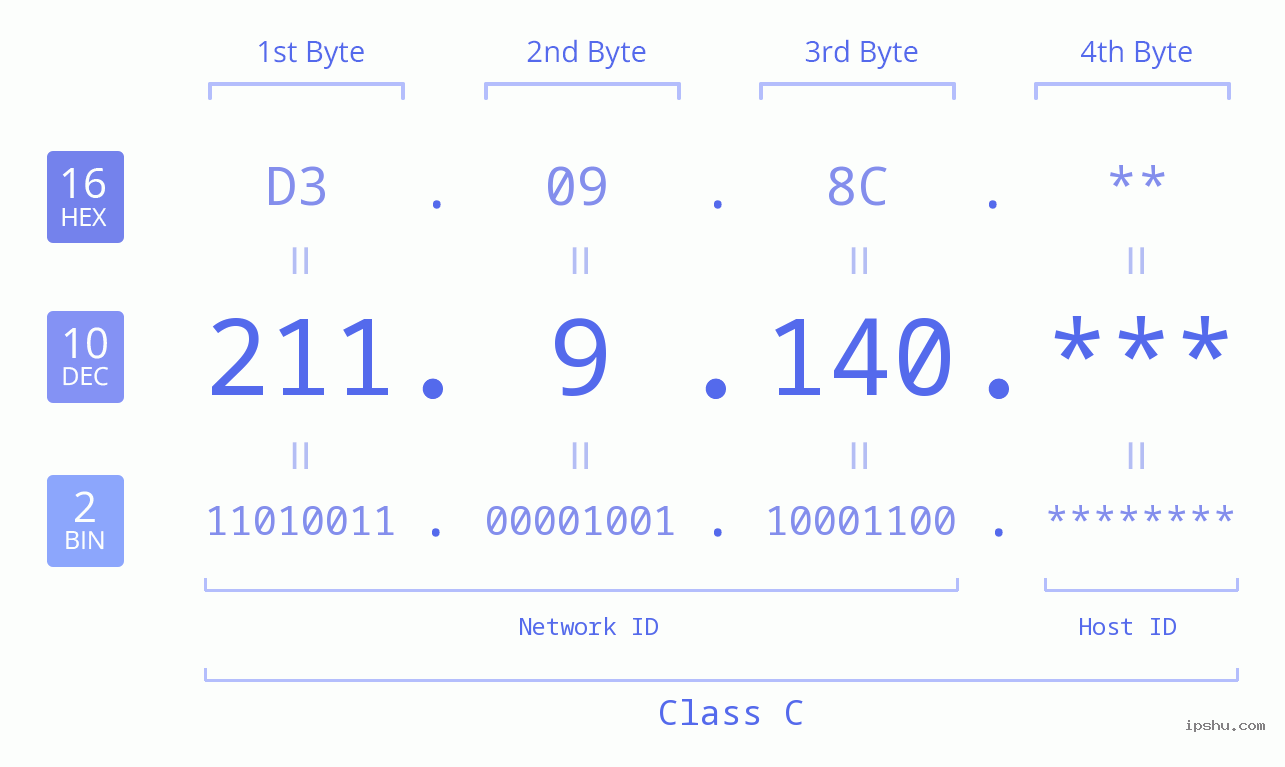 IP Address: 211.9.140 Data Structure Chart BIN DEC HEX IPv4: 211.9.140 Network Class, Net ID, Host ID