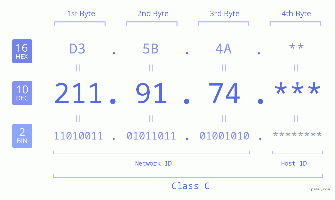 IP Address: 211.91.74 Data Structure Chart BIN DEC HEX IPv4: 211.91.74 Network Class, Net ID, Host ID