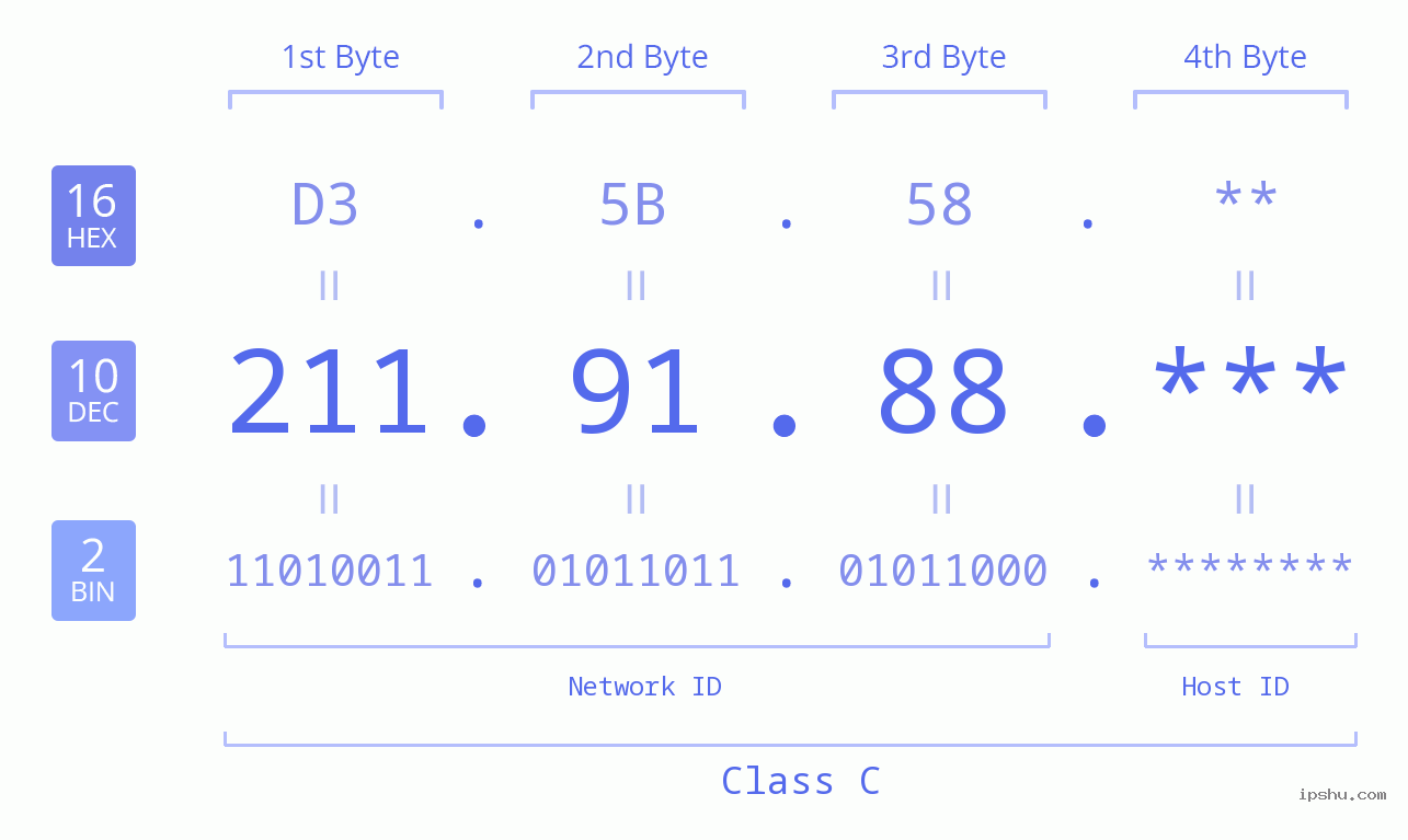 IP Address: 211.91.88 Data Structure Chart BIN DEC HEX IPv4: 211.91.88 Network Class, Net ID, Host ID