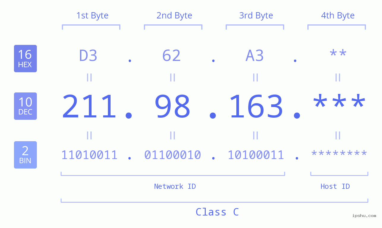 IPv4: 211.98.163 Network Class, Net ID, Host ID