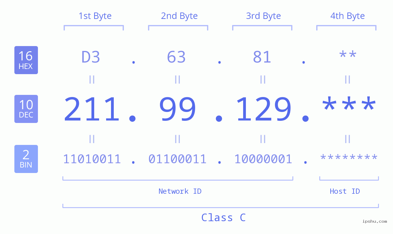 IP Address: 211.99.129 Data Structure Chart BIN DEC HEX IPv4: 211.99.129 Network Class, Net ID, Host ID