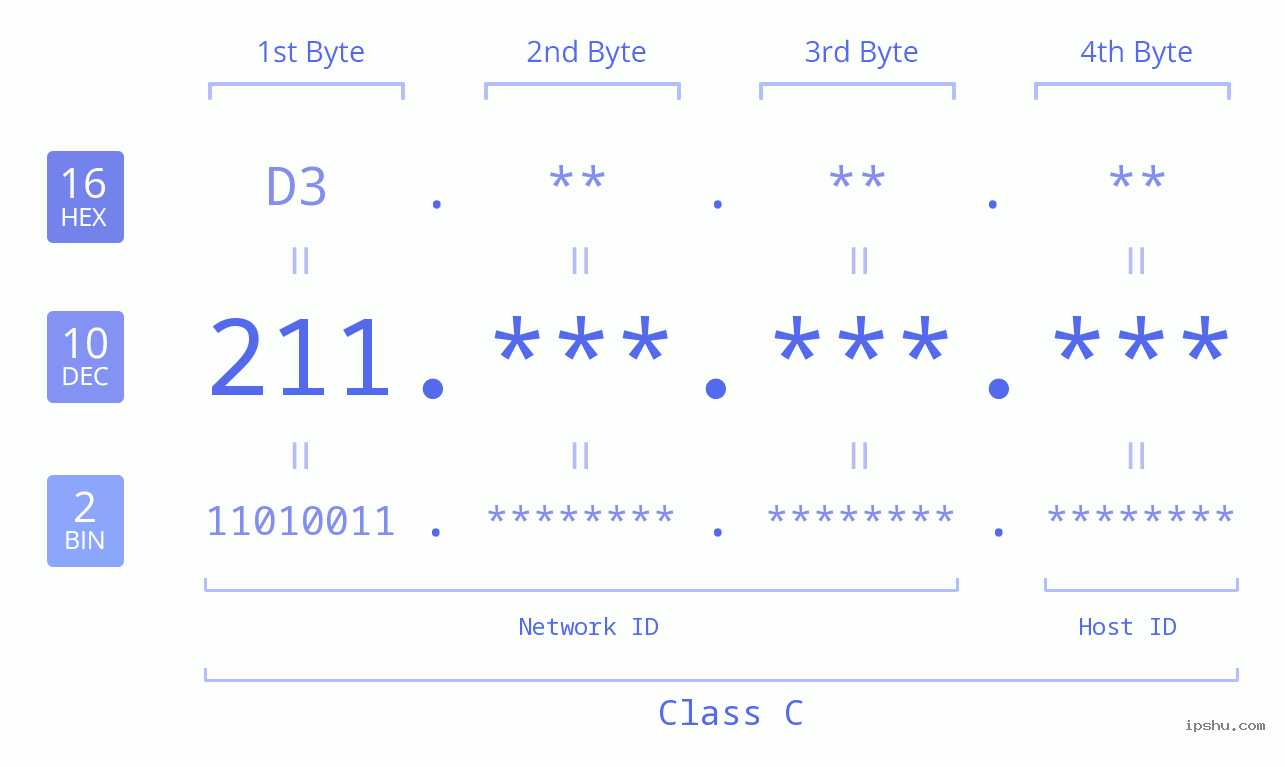 IPv4: 211 Network Class, Net ID, Host ID