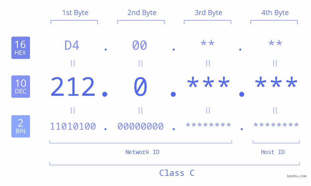 IPv4: 212.0 Network Class, Net ID, Host ID