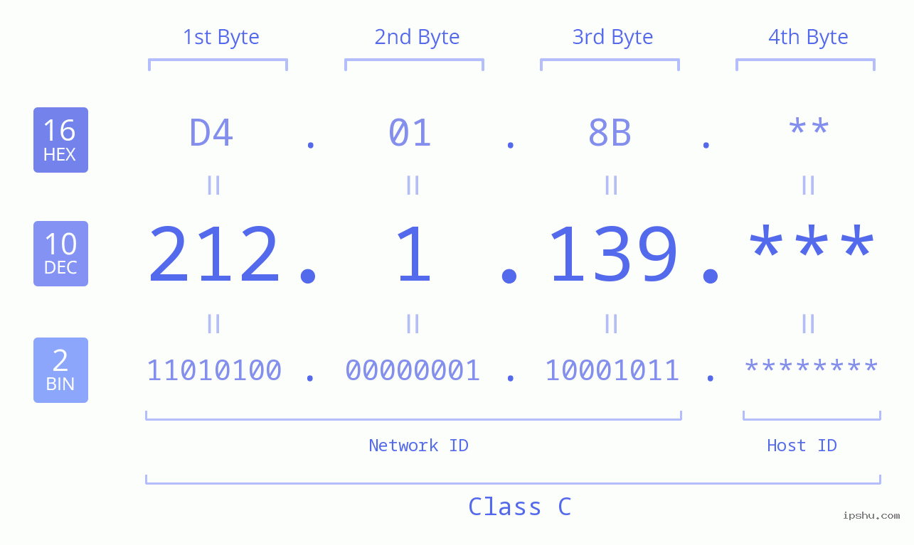 IP Address: 212.1.139 Data Structure Chart BIN DEC HEX IPv4: 212.1.139 Network Class, Net ID, Host ID