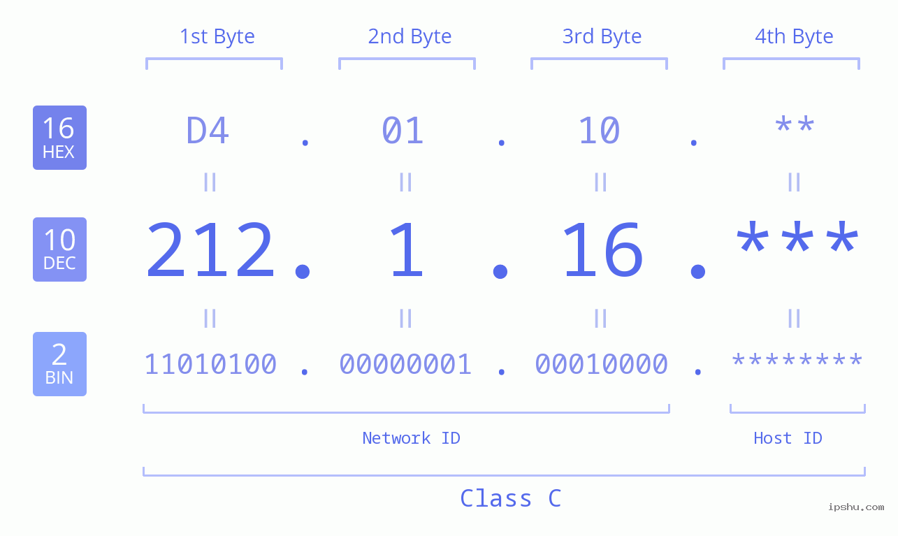 IP Address: 212.1.16 Data Structure Chart BIN DEC HEX IPv4: 212.1.16 Network Class, Net ID, Host ID