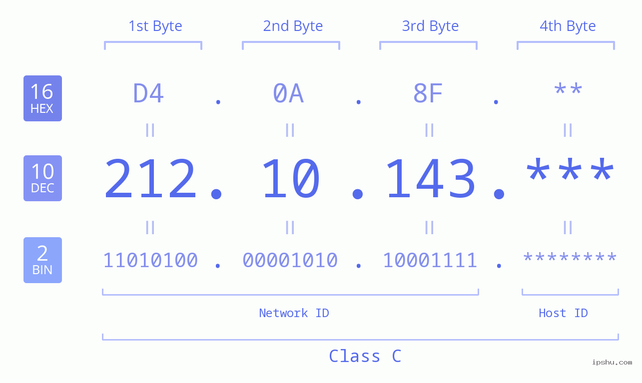 IP Address: 212.10.143 Data Structure Chart BIN DEC HEX IPv4: 212.10.143 Network Class, Net ID, Host ID