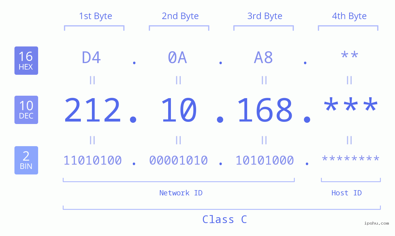 IP Address: 212.10.168 Data Structure Chart BIN DEC HEX IPv4: 212.10.168 Network Class, Net ID, Host ID