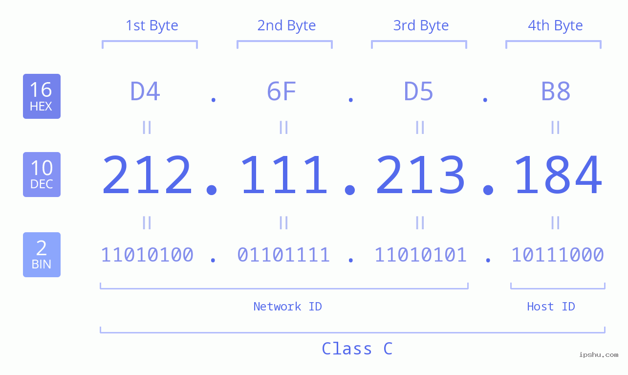 IPv4: 212.111.213.184 Network Class, Net ID, Host ID