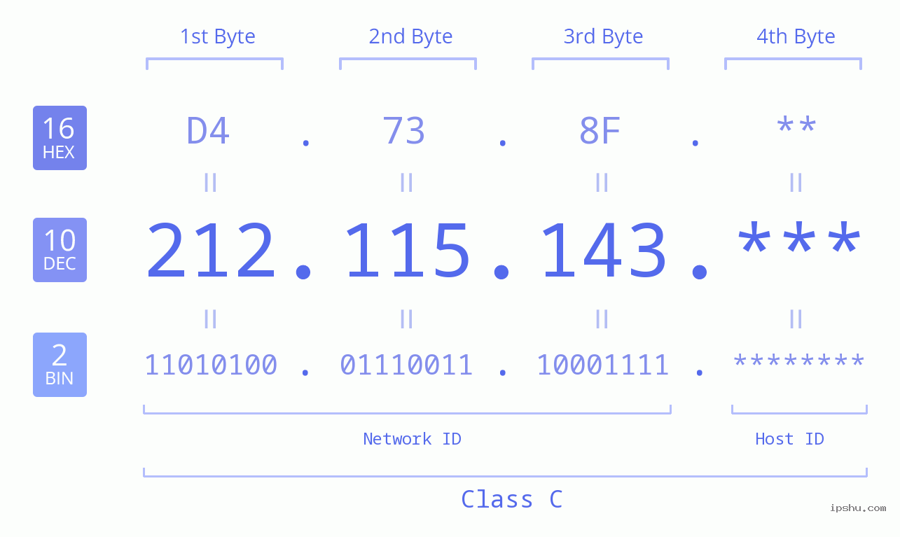 IP Address: 212.115.143 Data Structure Chart BIN DEC HEX IPv4: 212.115.143 Network Class, Net ID, Host ID