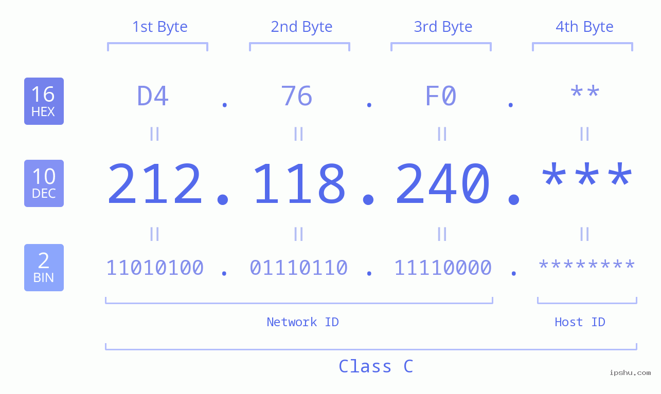 IP Address: 212.118.240 Data Structure Chart BIN DEC HEX IPv4: 212.118.240 Network Class, Net ID, Host ID