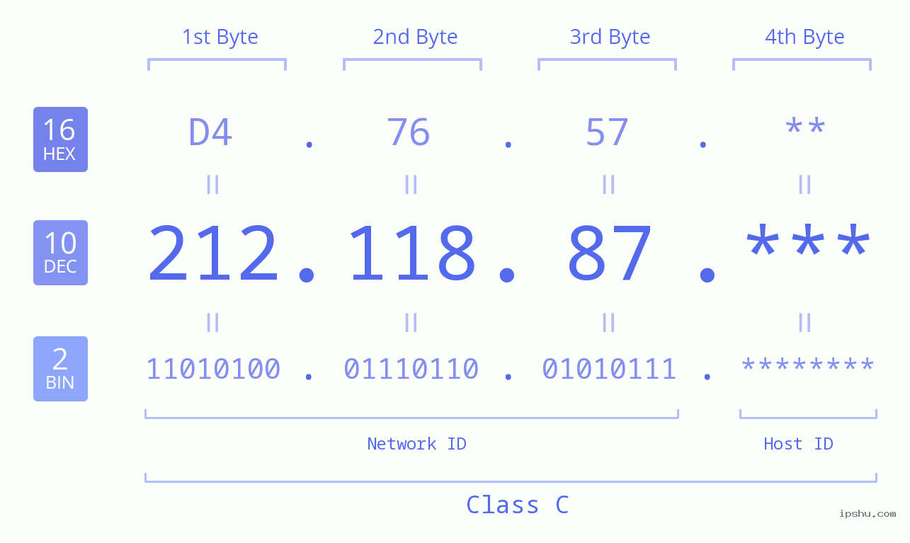 IP Address: 212.118.87 Data Structure Chart BIN DEC HEX IPv4: 212.118.87 Network Class, Net ID, Host ID