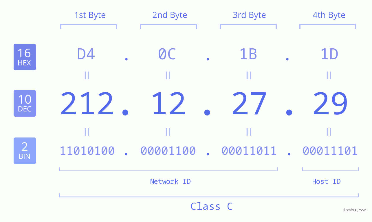 IPv4: 212.12.27.29 Network Class, Net ID, Host ID