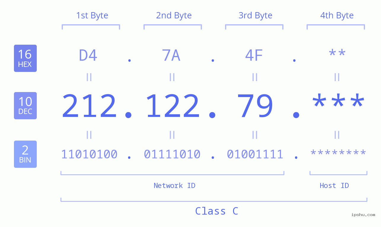 IP Address: 212.122.79 Data Structure Chart BIN DEC HEX IPv4: 212.122.79 Network Class, Net ID, Host ID