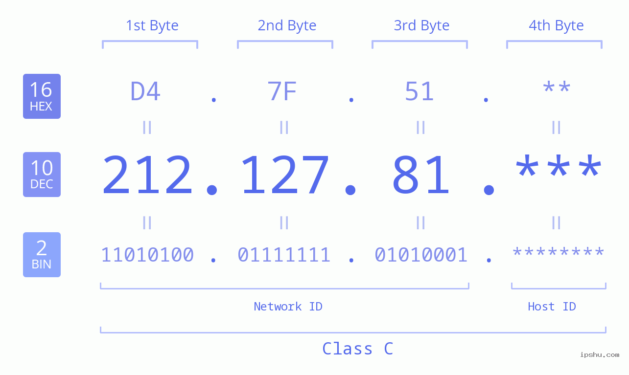 IP Address: 212.127.81 Data Structure Chart BIN DEC HEX IPv4: 212.127.81 Network Class, Net ID, Host ID