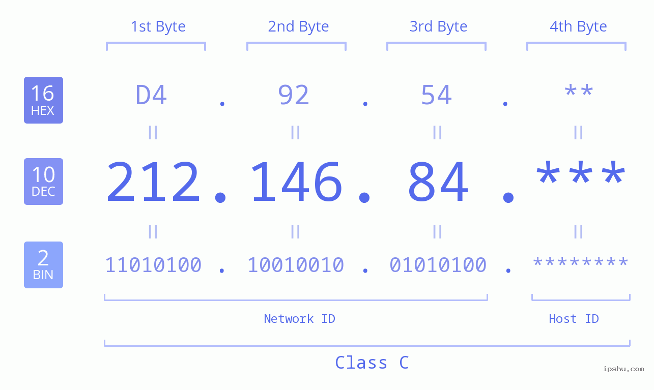 IP Address: 212.146.84 Data Structure Chart BIN DEC HEX IPv4: 212.146.84 Network Class, Net ID, Host ID