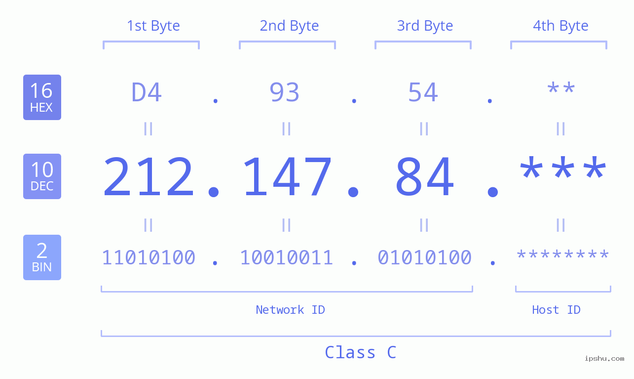 IP Address: 212.147.84 Data Structure Chart BIN DEC HEX IPv4: 212.147.84 Network Class, Net ID, Host ID