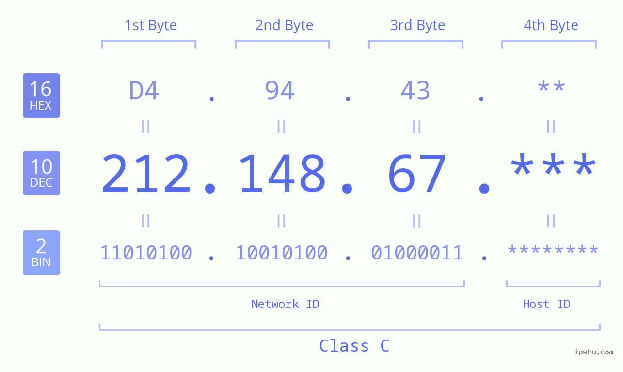 IP Address: 212.148.67 Data Structure Chart BIN DEC HEX IPv4: 212.148.67 Network Class, Net ID, Host ID