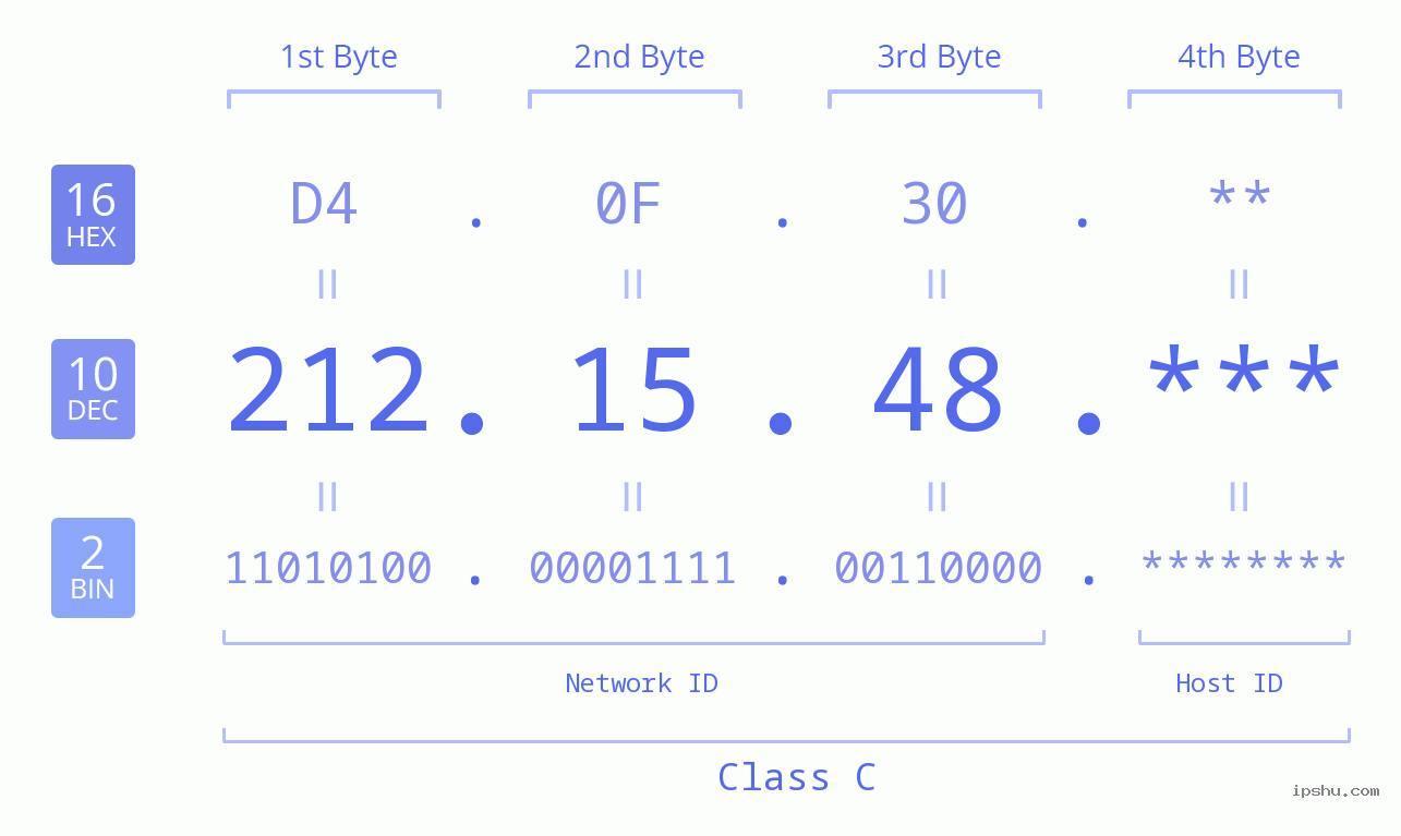 IP Address: 212.15.48 Data Structure Chart BIN DEC HEX IPv4: 212.15.48 Network Class, Net ID, Host ID