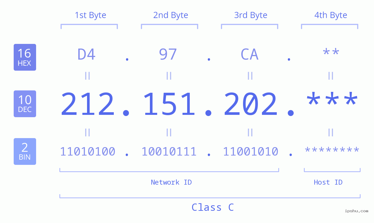 IP Address: 212.151.202 Data Structure Chart BIN DEC HEX IPv4: 212.151.202 Network Class, Net ID, Host ID