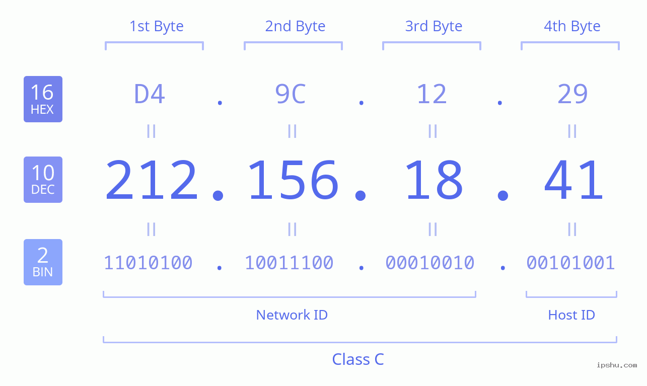 IPv4: 212.156.18.41 Network Class, Net ID, Host ID