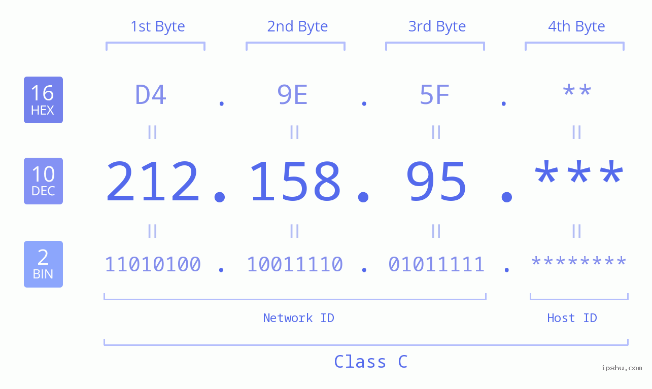 IP Address: 212.158.95 Data Structure Chart BIN DEC HEX IPv4: 212.158.95 Network Class, Net ID, Host ID