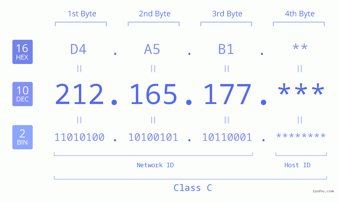 IPv4: 212.165.177 Network Class, Net ID, Host ID