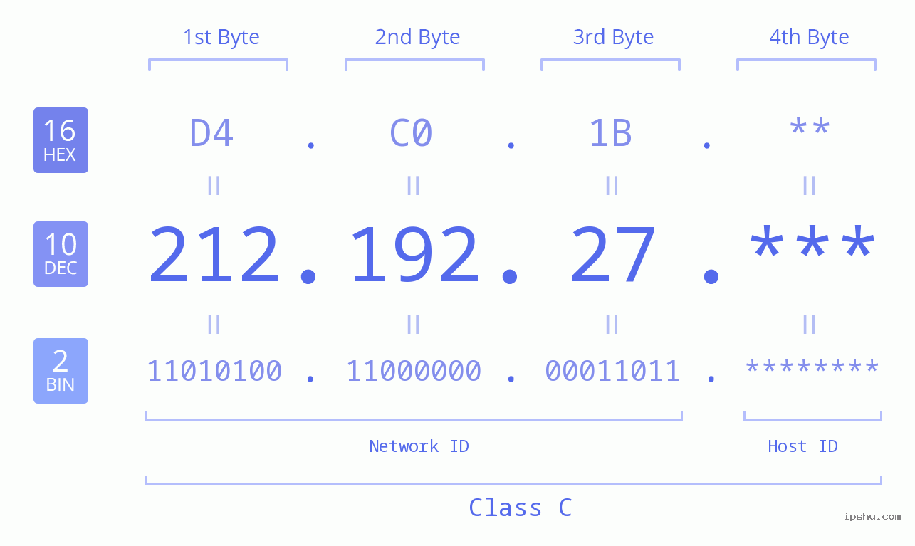 IP Address: 212.192.27 Data Structure Chart BIN DEC HEX IPv4: 212.192.27 Network Class, Net ID, Host ID