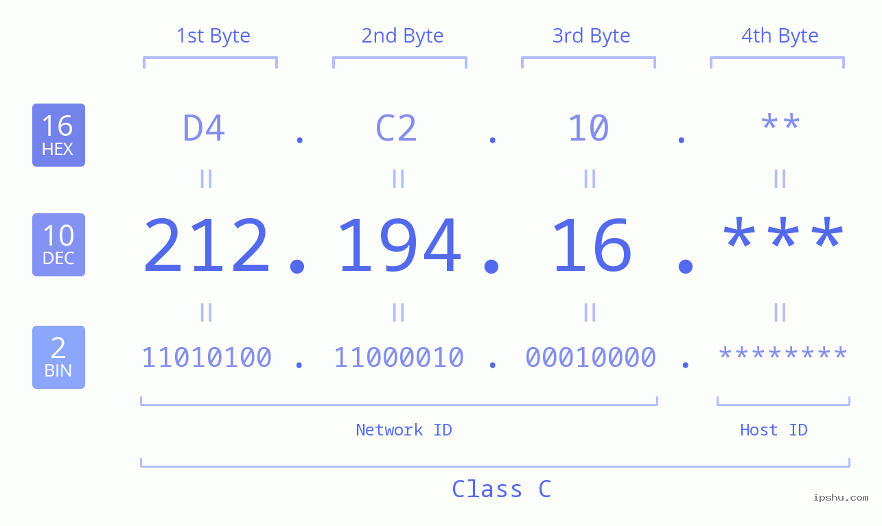 IP Address: 212.194.16 Data Structure Chart BIN DEC HEX IPv4: 212.194.16 Network Class, Net ID, Host ID