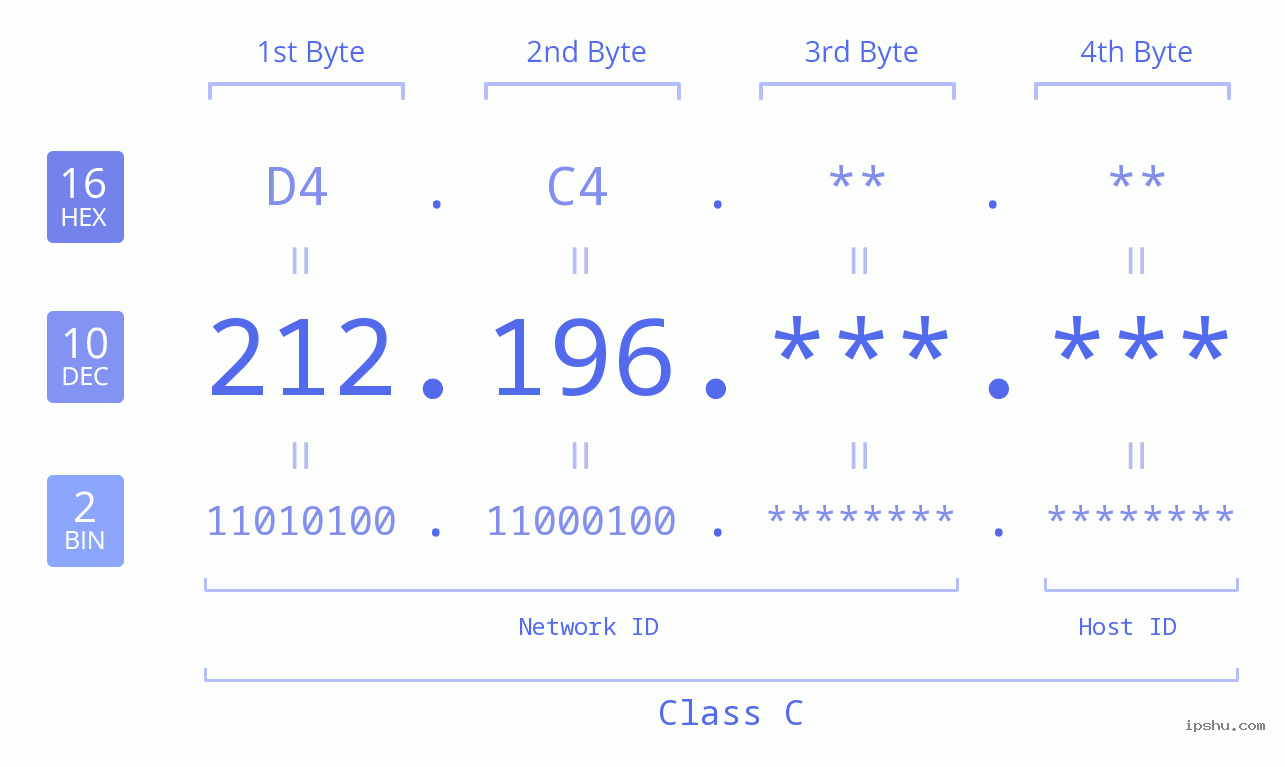 IPv4: 212.196 Network Class, Net ID, Host ID