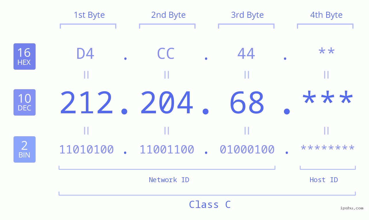 IP Address: 212.204.68 Data Structure Chart BIN DEC HEX IPv4: 212.204.68 Network Class, Net ID, Host ID