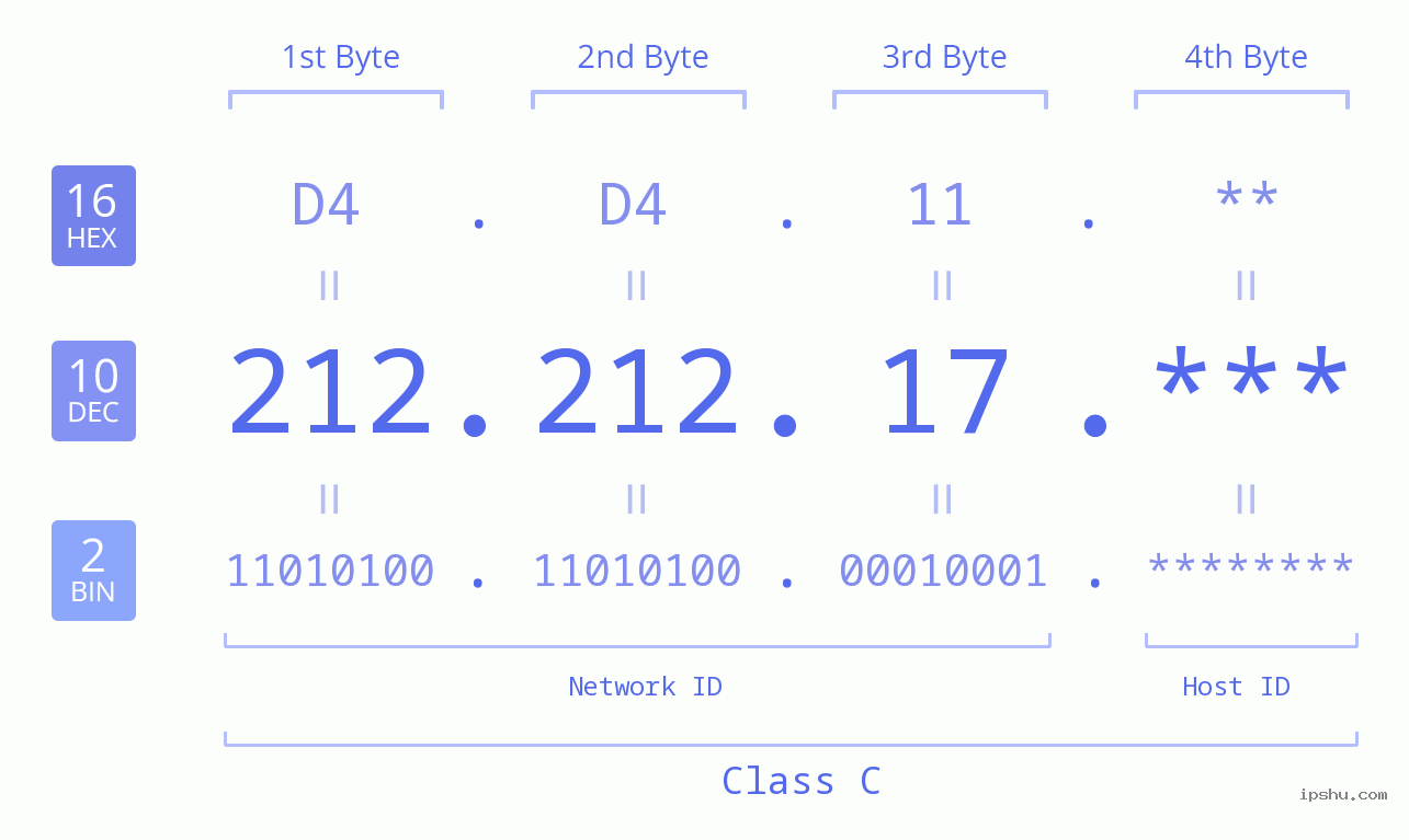 IP Address: 212.212.17 Data Structure Chart BIN DEC HEX IPv4: 212.212.17 Network Class, Net ID, Host ID