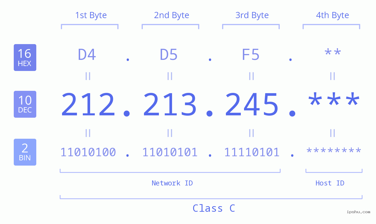 IP Address: 212.213.245 Data Structure Chart BIN DEC HEX IPv4: 212.213.245 Network Class, Net ID, Host ID