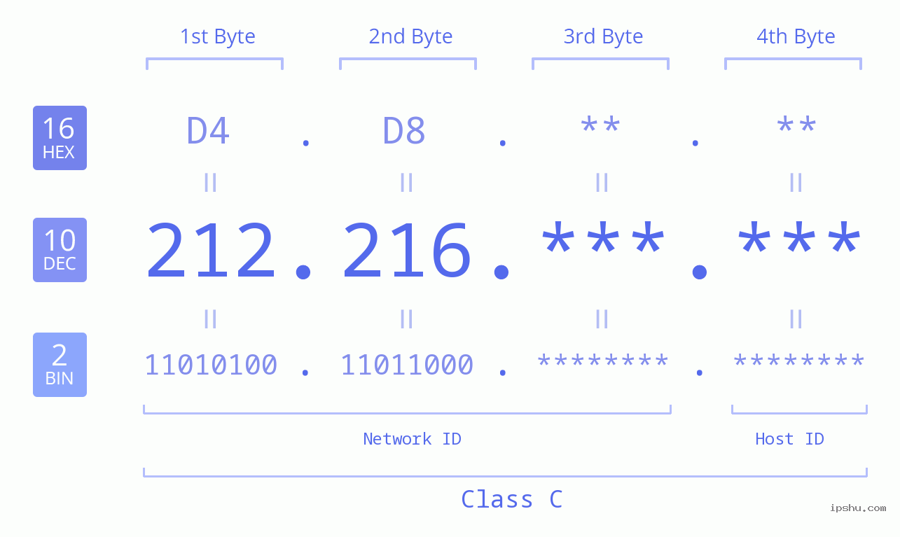 IP Address: 212.216 Data Structure Chart BIN DEC HEX IPv4: 212.216 Network Class, Net ID, Host ID