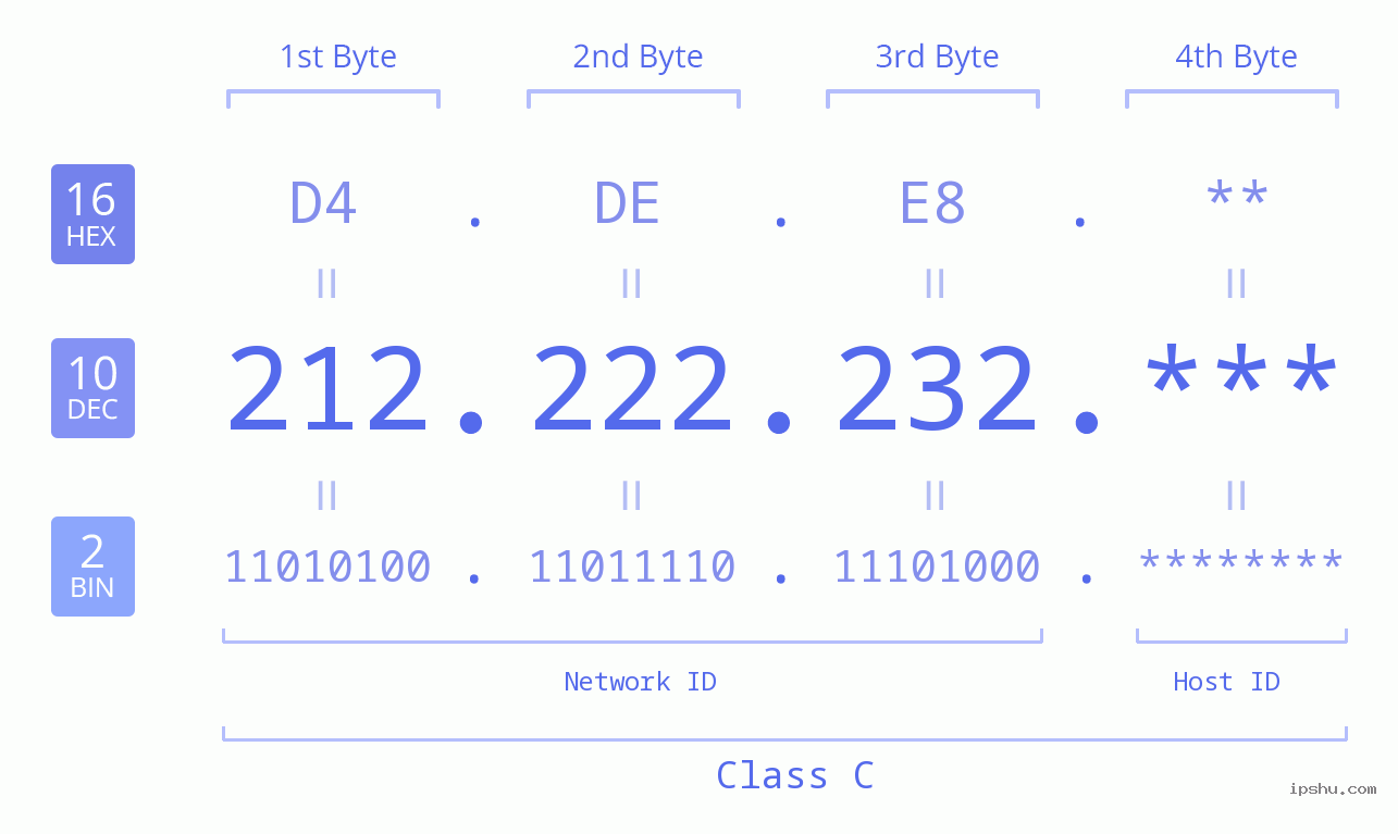 IP Address: 212.222.232 Data Structure Chart BIN DEC HEX IPv4: 212.222.232 Network Class, Net ID, Host ID