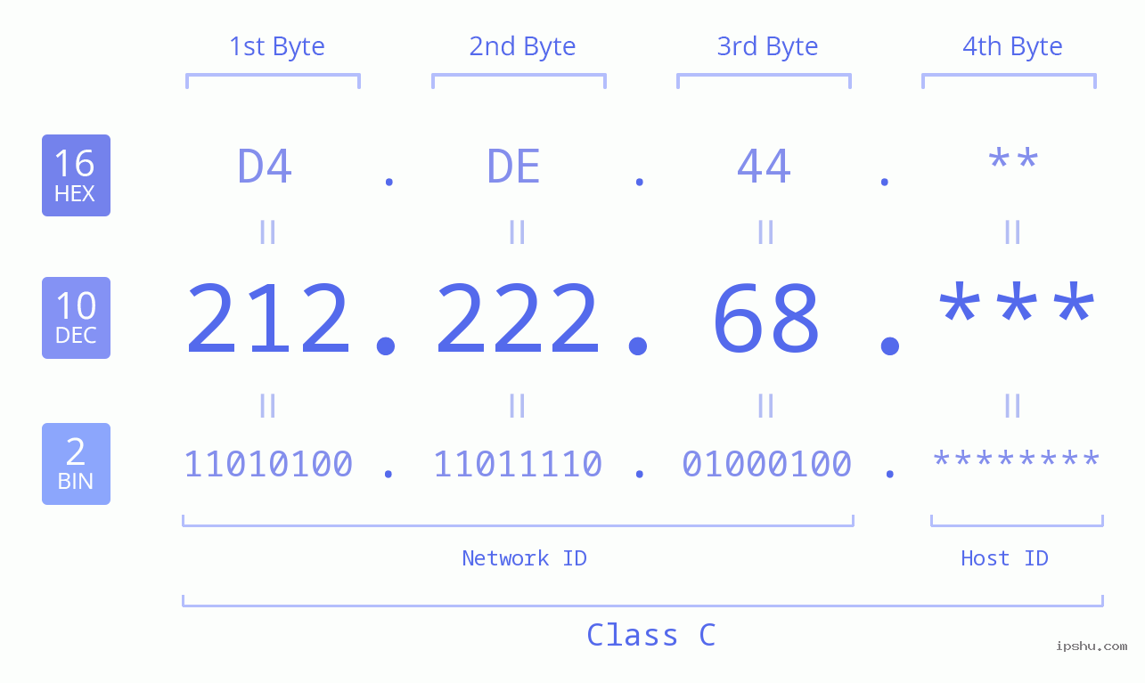 IP Address: 212.222.68 Data Structure Chart BIN DEC HEX IPv4: 212.222.68 Network Class, Net ID, Host ID