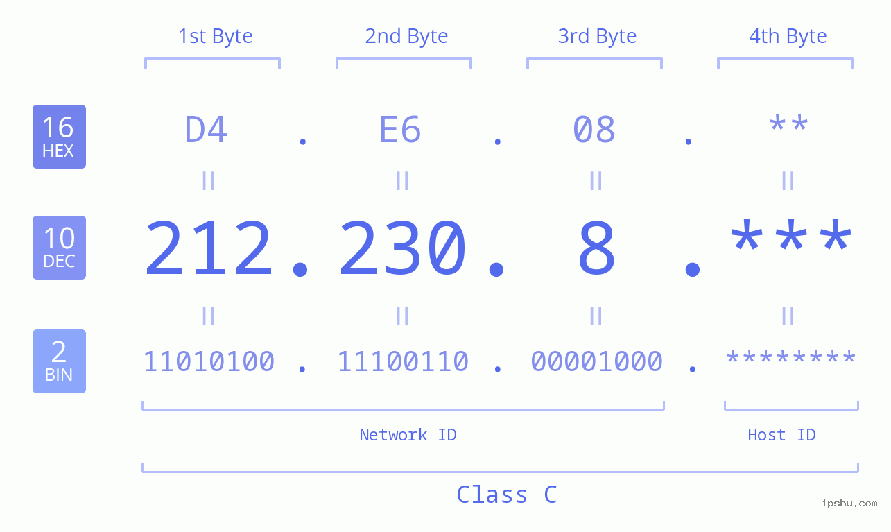 IP Address: 212.230.8 Data Structure Chart BIN DEC HEX IPv4: 212.230.8 Network Class, Net ID, Host ID