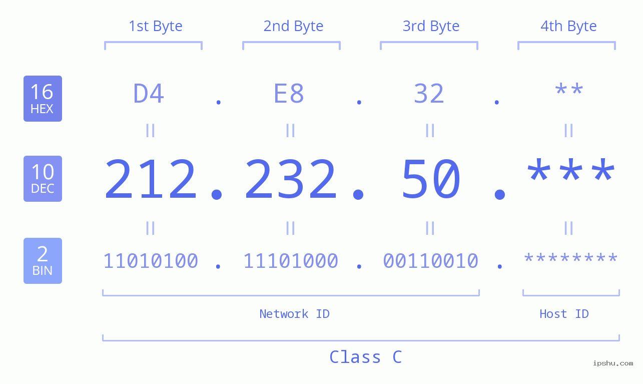 IP Address: 212.232.50 Data Structure Chart BIN DEC HEX IPv4: 212.232.50 Network Class, Net ID, Host ID