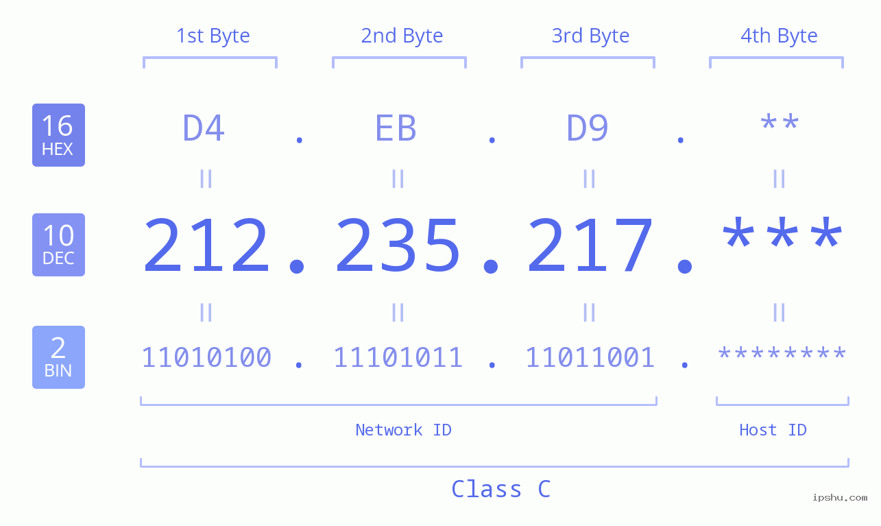 IP Address: 212.235.217 Data Structure Chart BIN DEC HEX IPv4: 212.235.217 Network Class, Net ID, Host ID