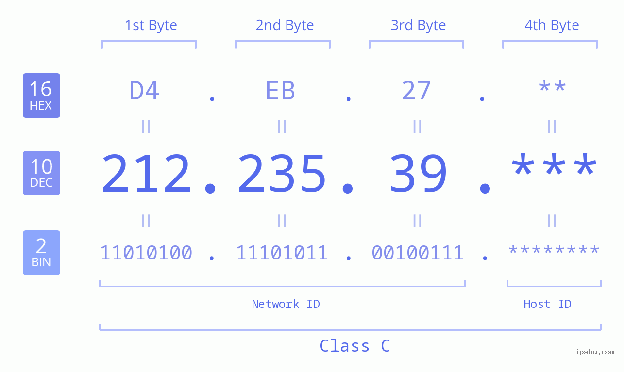IP Address: 212.235.39 Data Structure Chart BIN DEC HEX IPv4: 212.235.39 Network Class, Net ID, Host ID