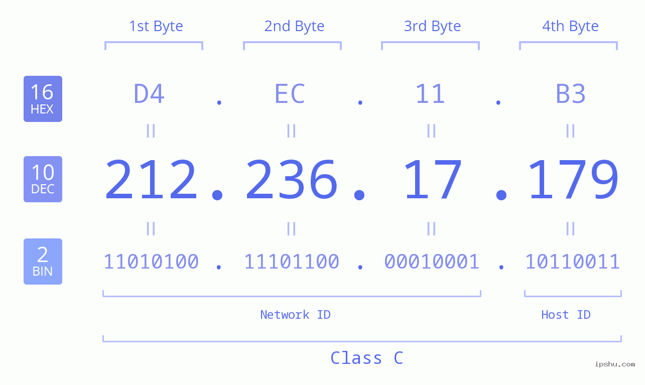 IP Address: 212.236.17.179 Data Structure Chart BIN DEC HEX IPv4: 212.236.17.179 Network Class, Net ID, Host ID