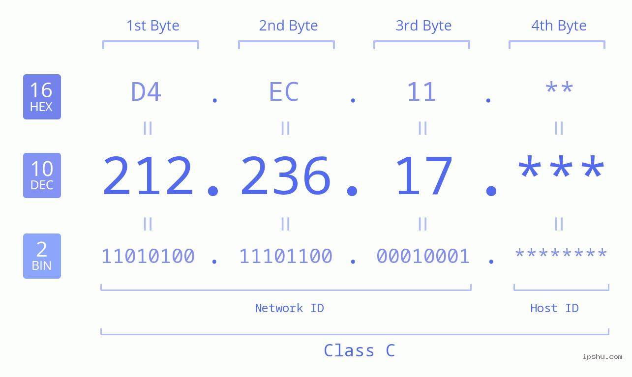 IP Address: 212.236.17 Data Structure Chart BIN DEC HEX IPv4: 212.236.17 Network Class, Net ID, Host ID